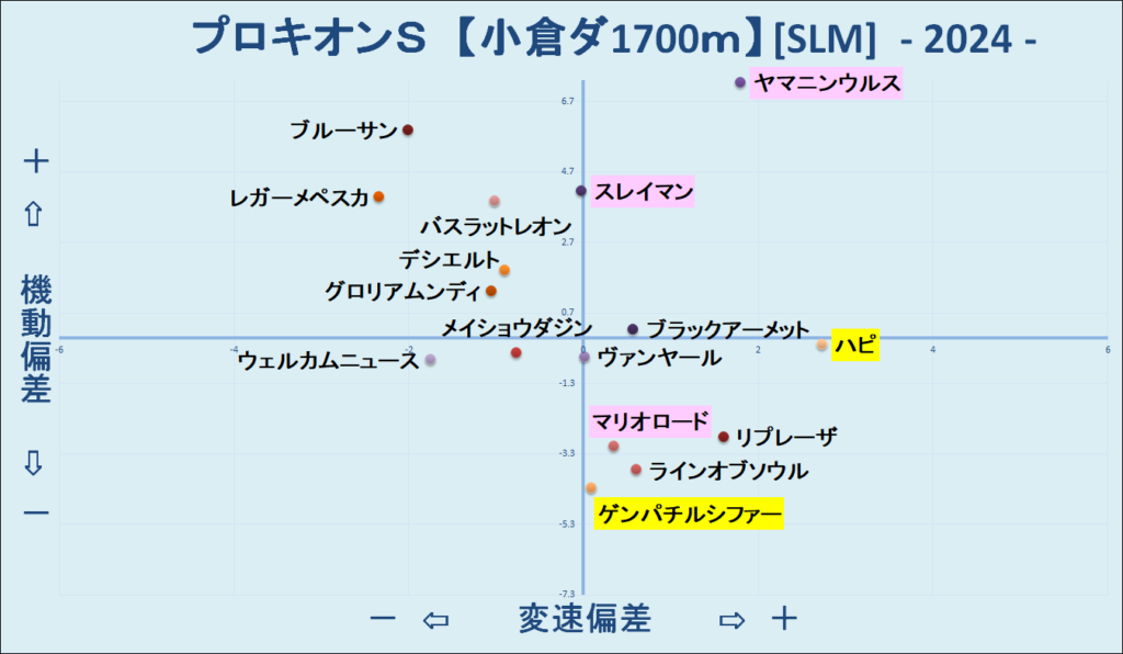 2024　プロキオンＳ　機変マップ　結果